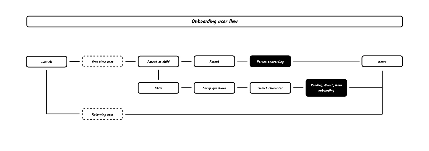 Onboarding user flow