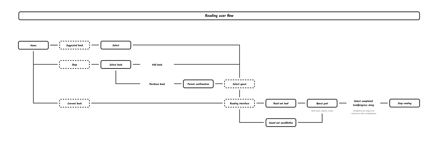 Reading user flow