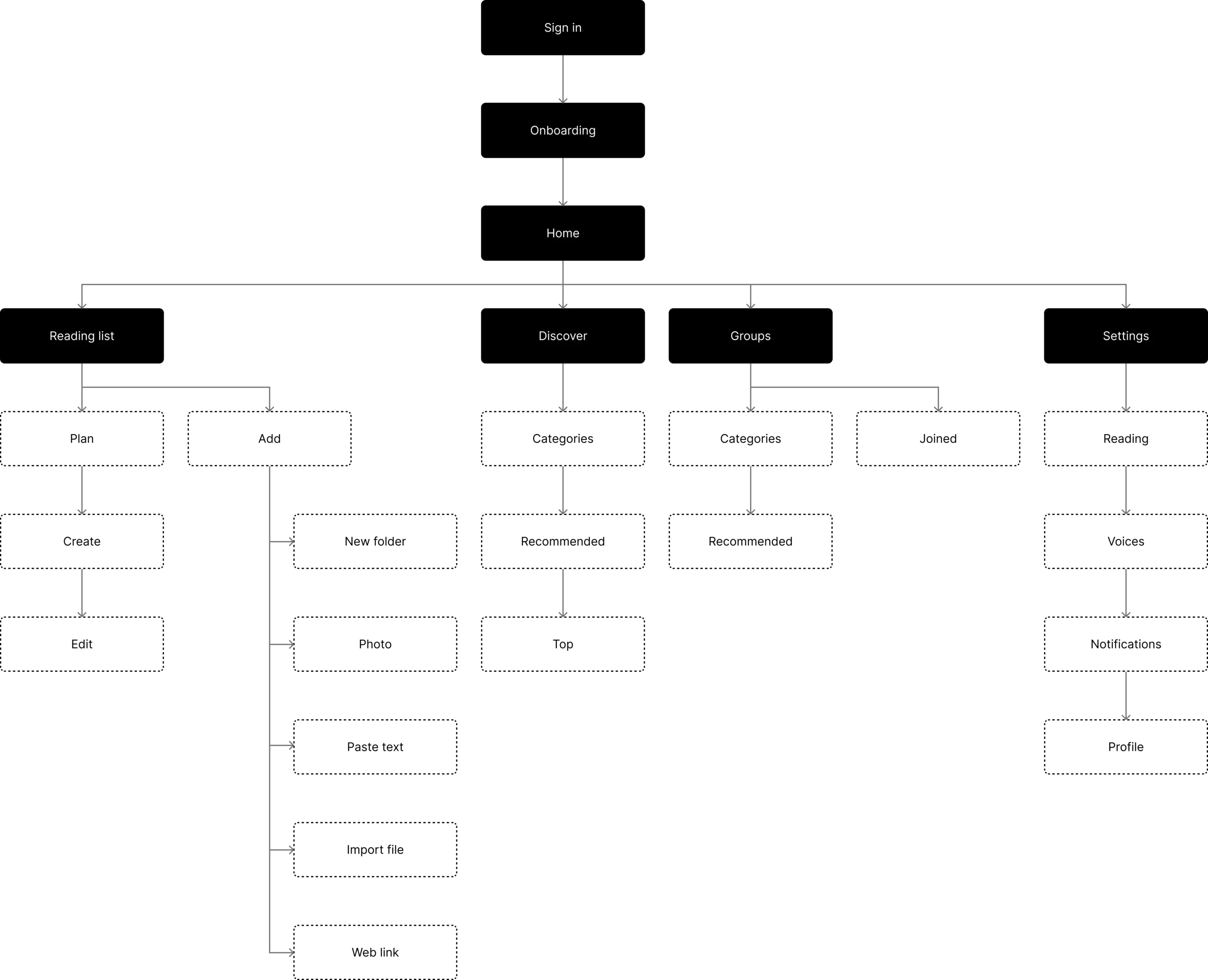 V1_InfoArchitecture